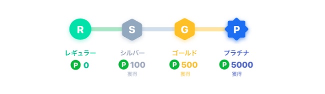 LINEポイントクラブはポイント還元率に違いが