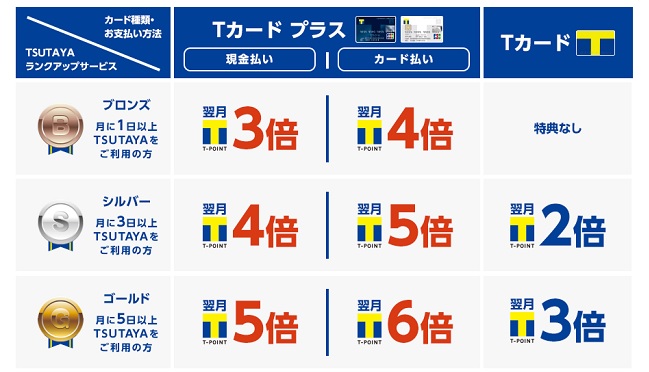Tカードプラス(TSUTAYA) ポイント還元率・キャンペーン・付帯保険